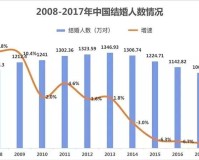 中国初婚人数7年下降近半（90后对婚姻的态度相当佛系）