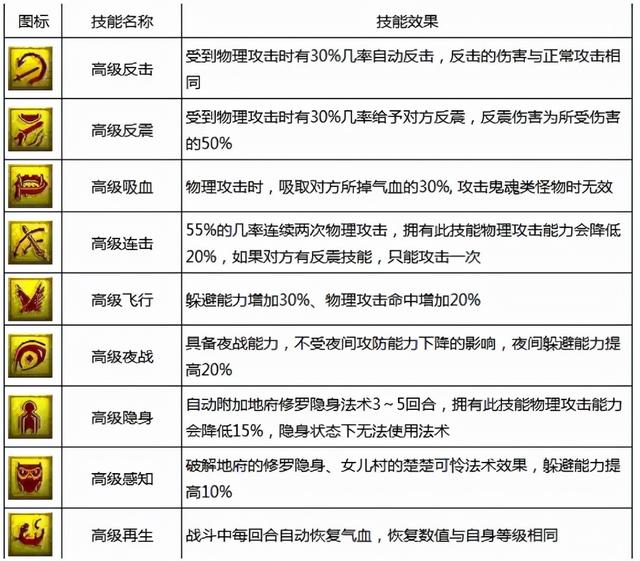 梦幻西游召唤兽技能大全在战斗中发挥作用