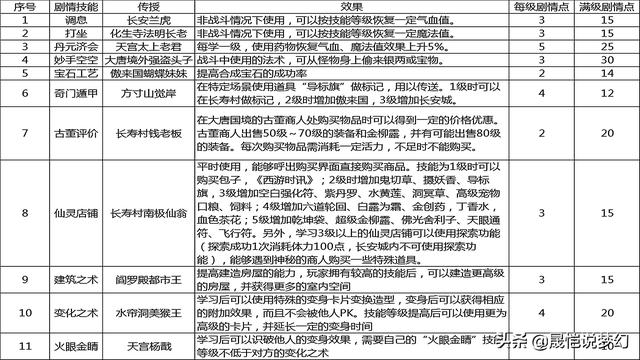 梦幻西游：浅谈剧情技能，五开效率提升不可忽略的一环