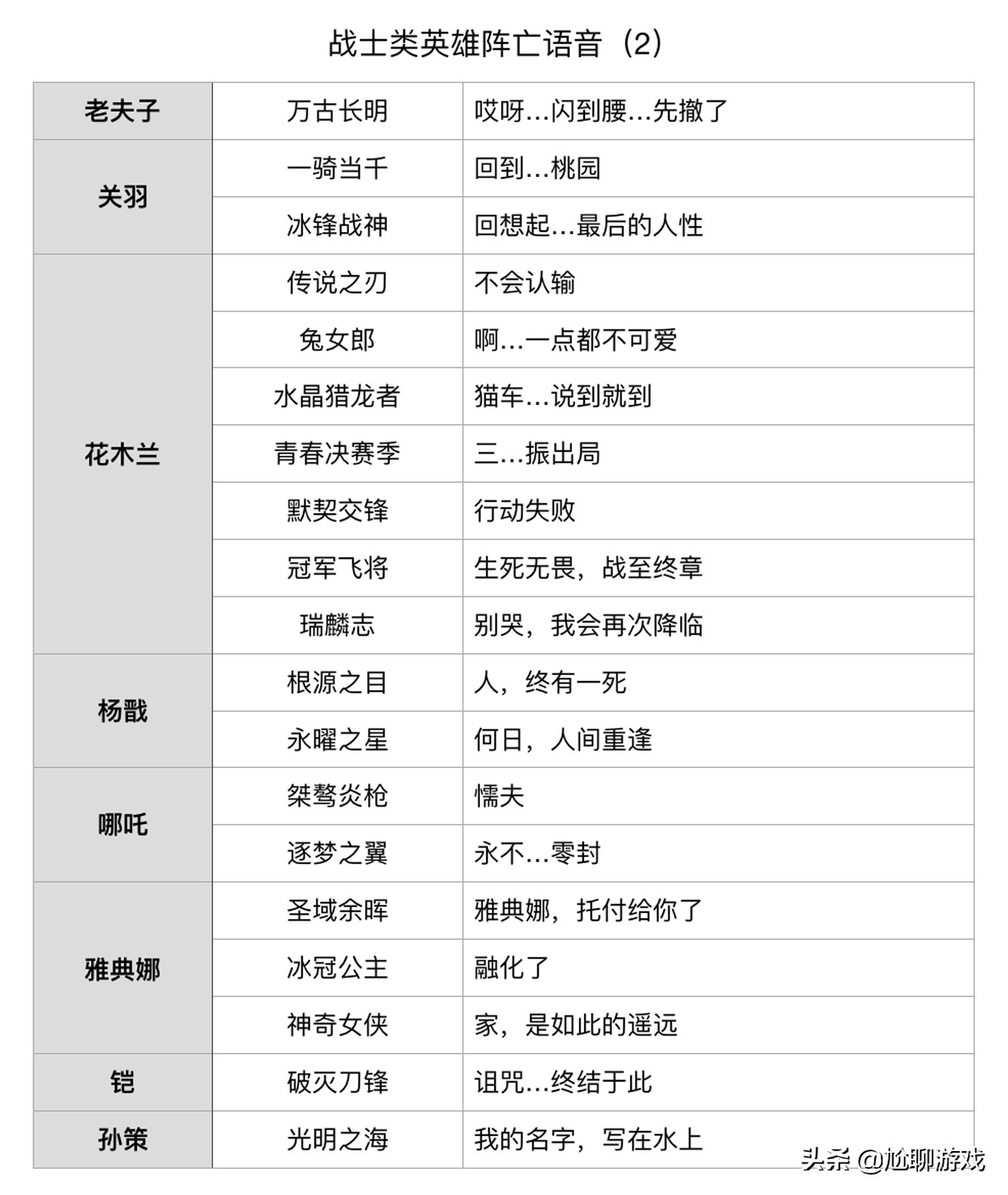 《王者荣耀》全英雄/皮肤阵亡语音统计:173句隐藏台词,彩蛋频出