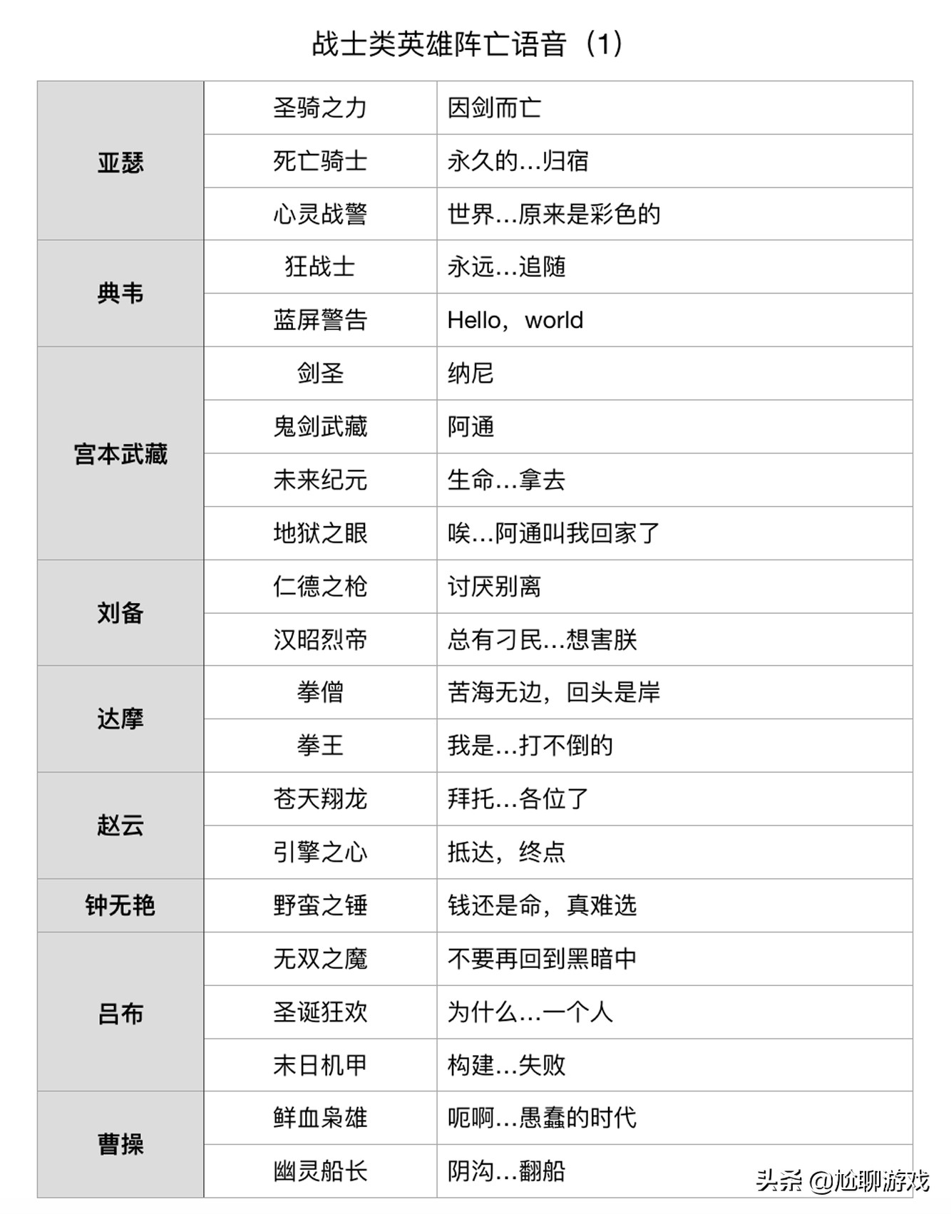 《王者荣耀》全英雄/皮肤阵亡语音统计:173句隐藏台词,彩蛋频出