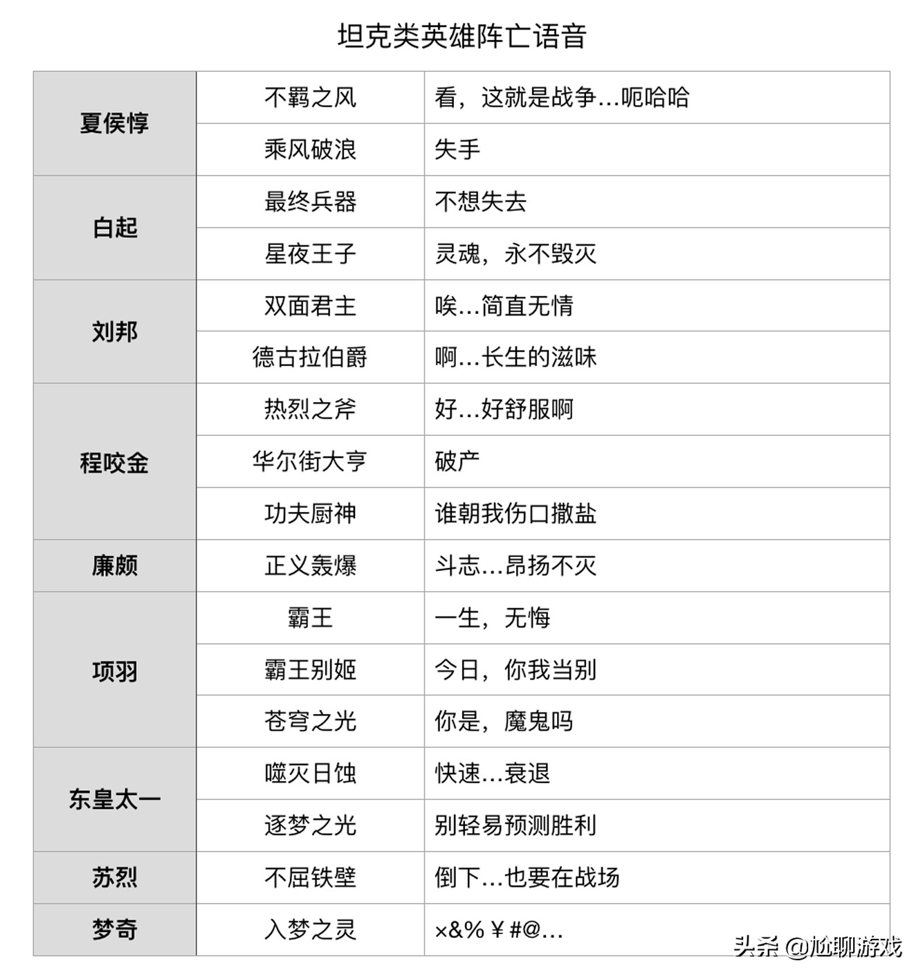 《王者荣耀》全英雄/皮肤阵亡语音统计:173句隐藏台词,彩蛋频出