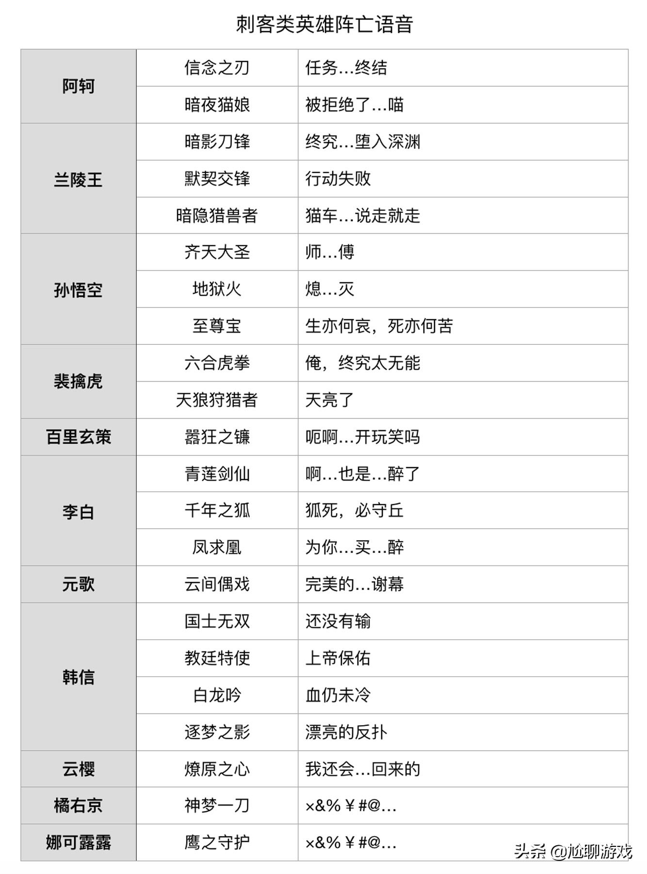 《王者荣耀》全英雄/皮肤阵亡语音统计:173句隐藏台词,彩蛋频出