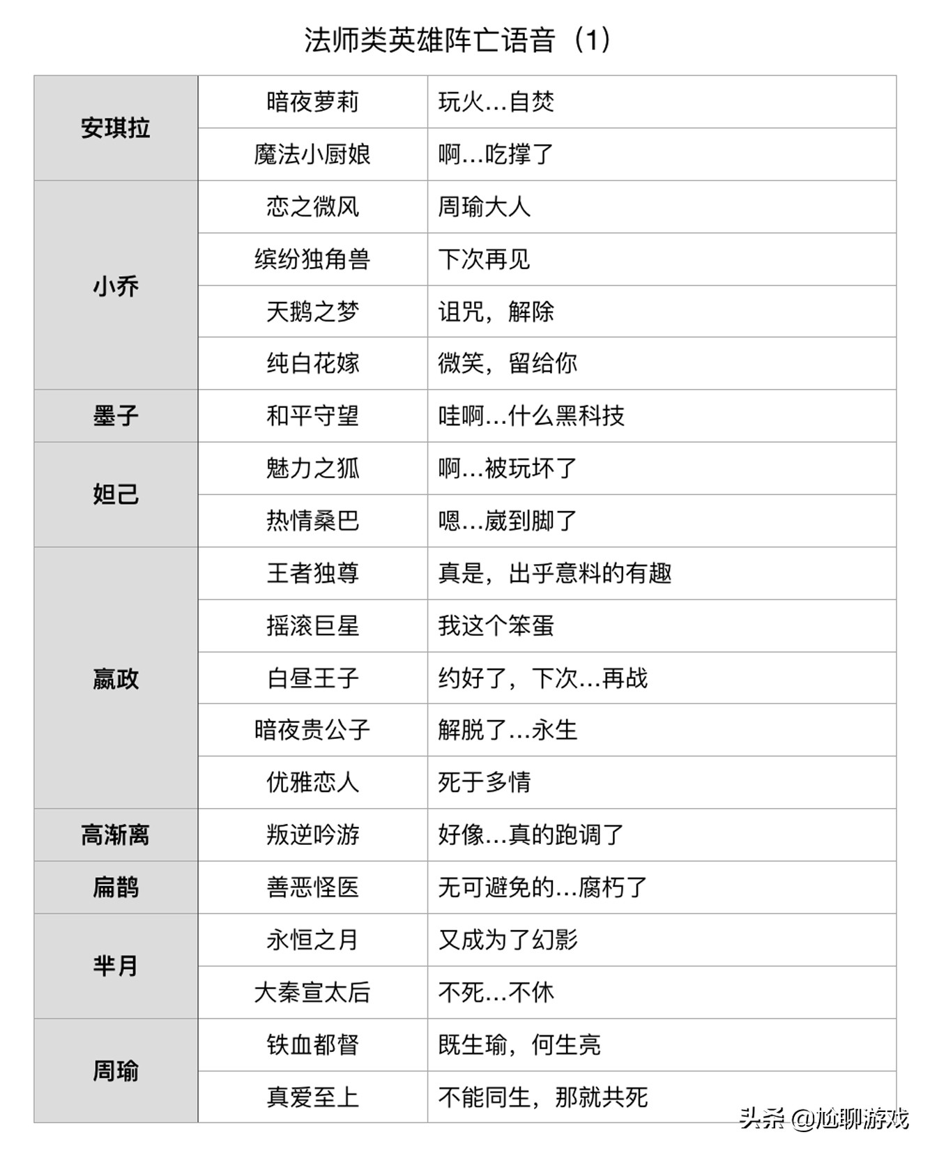《王者荣耀》全英雄/皮肤阵亡语音统计:173句隐藏台词,彩蛋频出