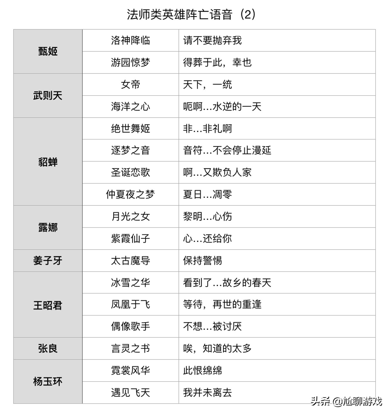 《王者荣耀》全英雄/皮肤阵亡语音统计:173句隐藏台词,彩蛋频出