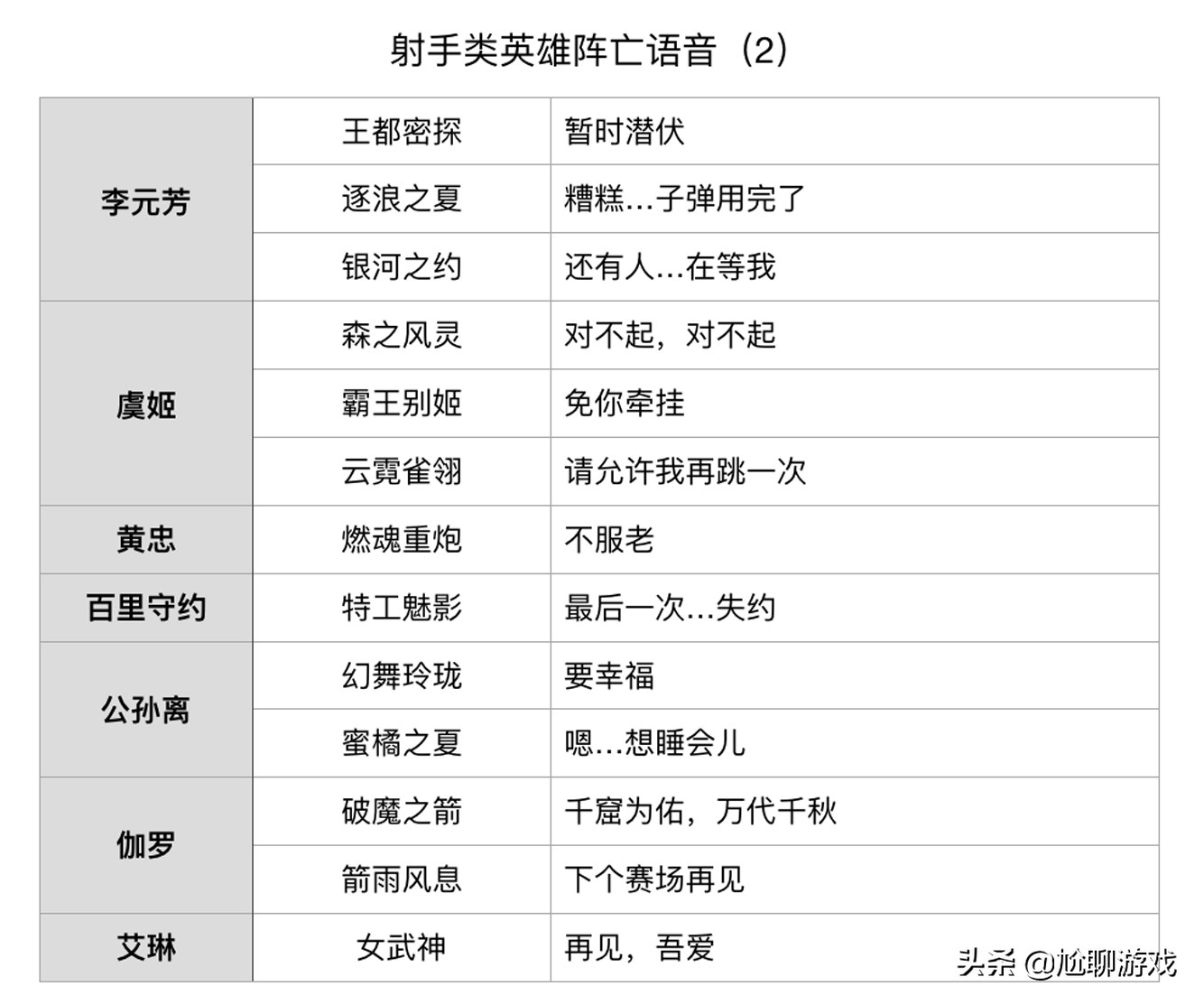 《王者荣耀》全英雄/皮肤阵亡语音统计:173句隐藏台词,彩蛋频出