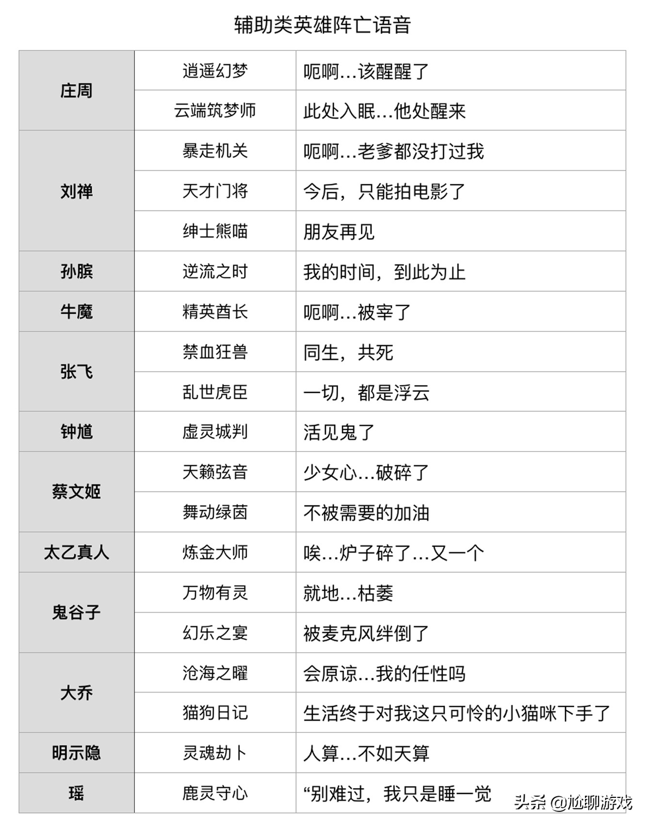 《王者荣耀》全英雄/皮肤阵亡语音统计:173句隐藏台词,彩蛋频出