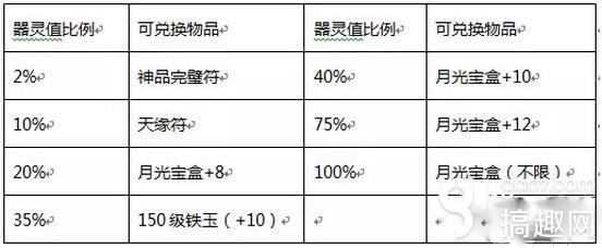 搞趣网：诛仙手游装备炼器指南 器灵值的特殊作用