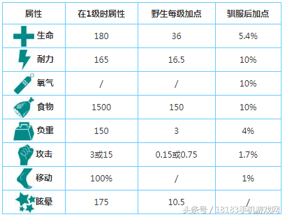 《方舟:生存进化》手机版电鳗怎么驯服 电鳗驯服攻略