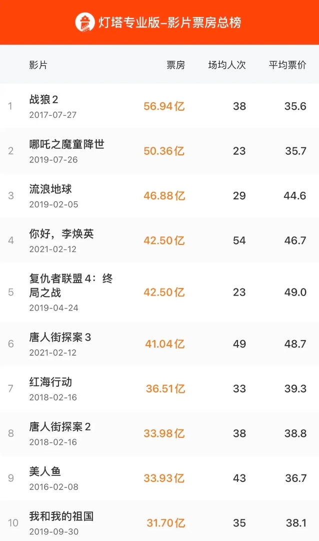 总票房前10名有9部是“国产电影”,“美国大片”彻底跌下神坛
