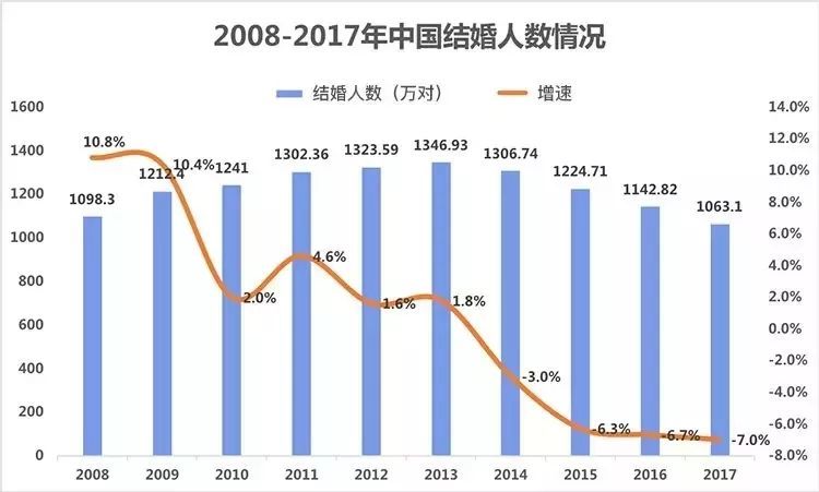 中国初婚人数7年下降近半（90后对婚姻的态度相当佛系）