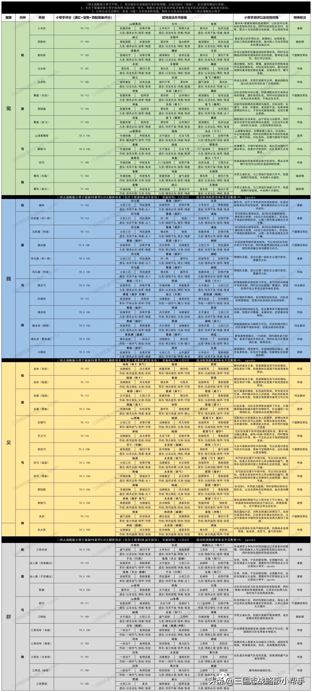 三国志战略版S10赛季天梯阵容排行，PK赛季最强5队推荐