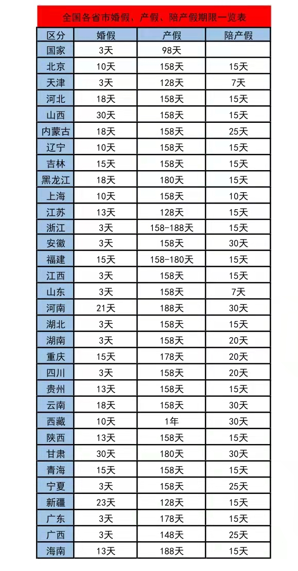 2021年全国最新各省市婚假、产假、陪产假一览表,最高享一年假