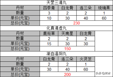 诛仙手游炼丹攻略 诛仙手游炼丹制作攻略