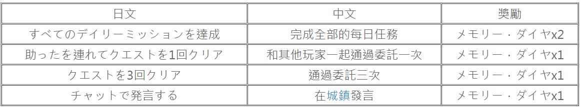 《刀剑神域·记忆碎片》 新手入门最全攻略+资料！