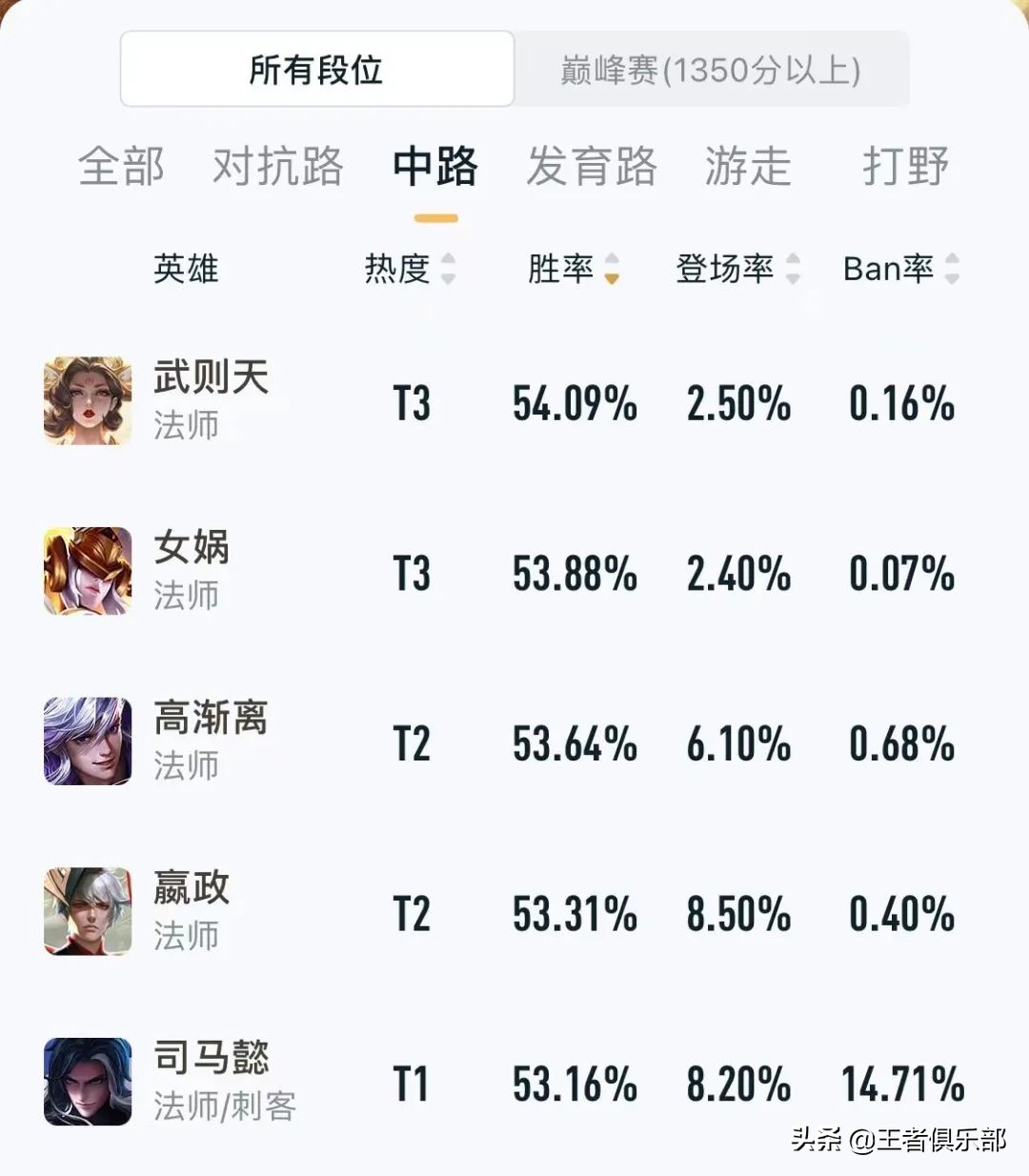 王者荣耀:路人局哪些英雄容易上分?S25英雄胜率榜告诉你答案