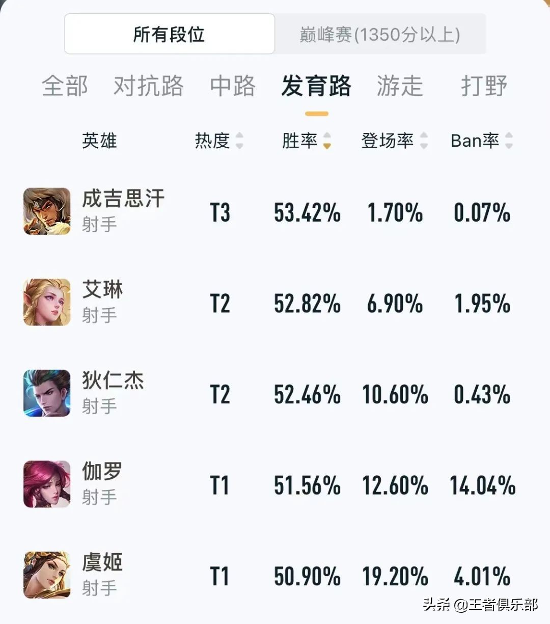 王者荣耀:路人局哪些英雄容易上分?S25英雄胜率榜告诉你答案