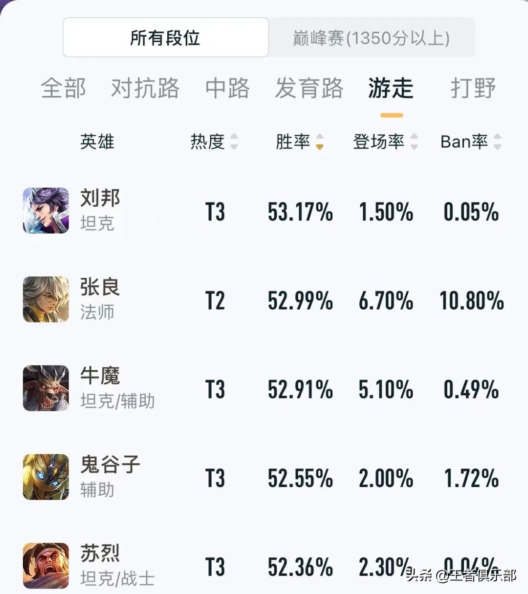 王者荣耀:路人局哪些英雄容易上分?S25英雄胜率榜告诉你答案