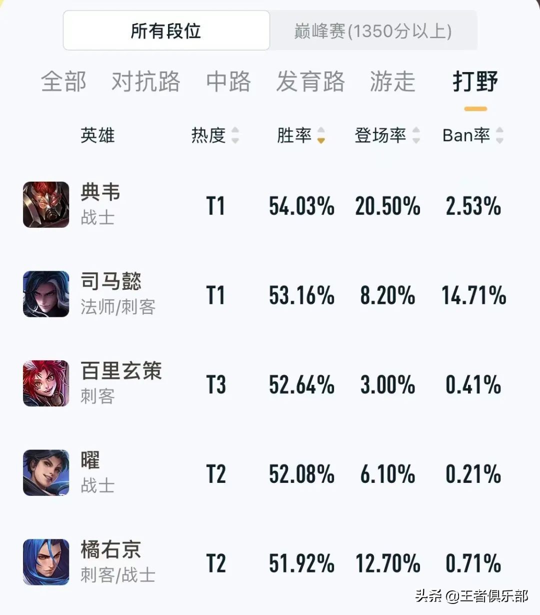 王者荣耀:路人局哪些英雄容易上分?S25英雄胜率榜告诉你答案