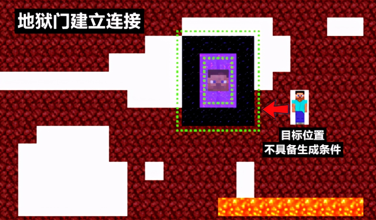 我的世界:萌新攻略之地狱门玩法,都来看看,或许你也不懂