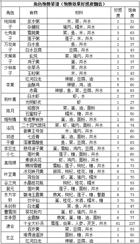剑网3:指尖江湖角色绝赞菜谱 要想抓住角色的心首先抓住他的胃