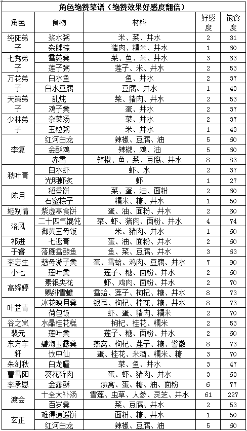 剑网3：指尖江湖角色绝赞菜谱 要想抓住角色的心首先抓住他的胃