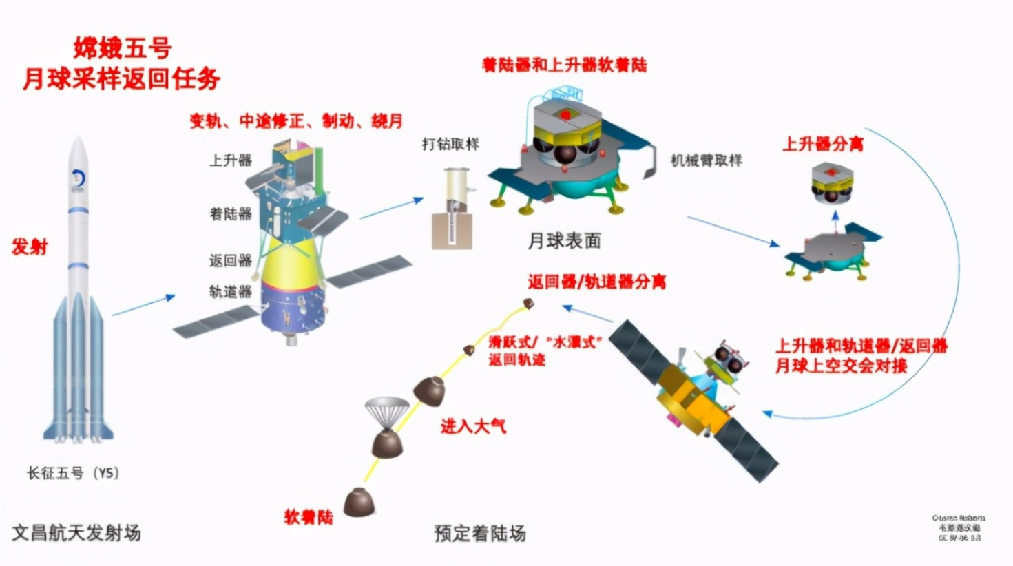 1吨191亿!嫦娥五号带回罕见物质,中国2030年前或实现载人登月