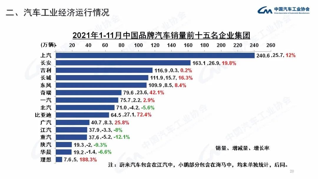 年底将至,5大国产汽车品牌2021年销量目标完成情况如何?