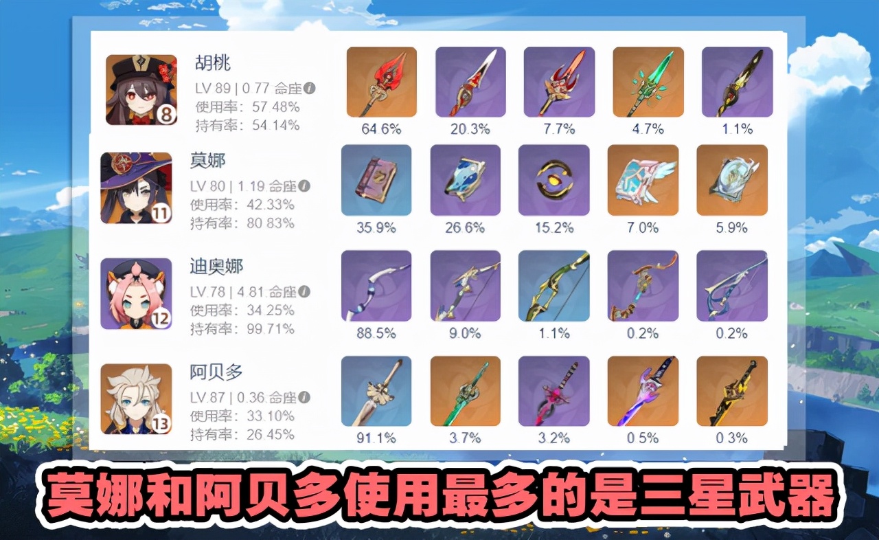 刚玩原神不知道怎么配武器?常用角色武器统计来了,三星都有神器