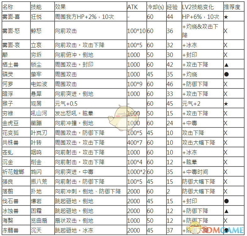 《古剑奇谭3》全契约兽战斗技能一览