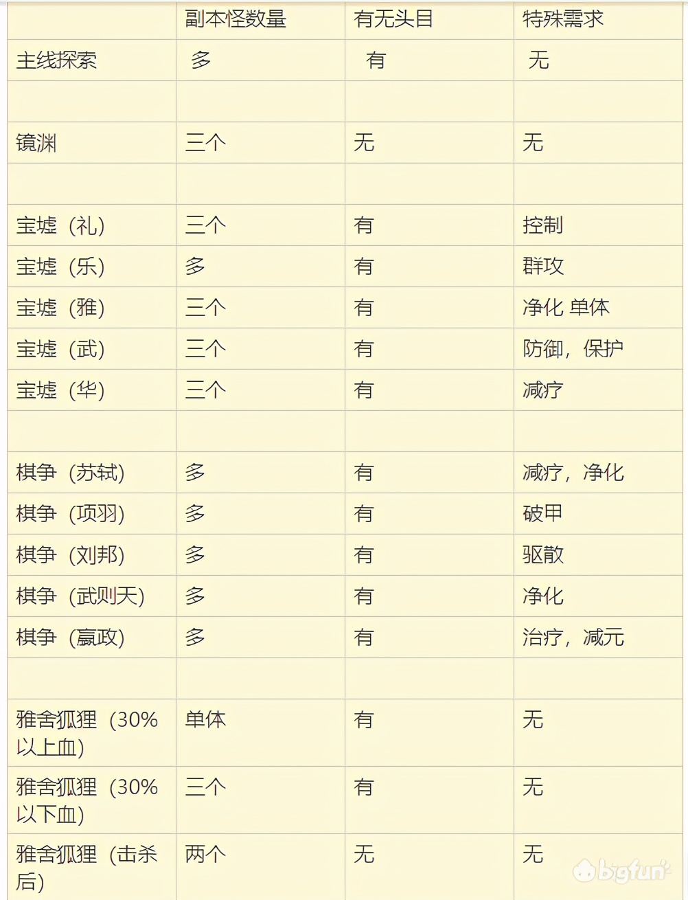 「忘川风华录」初入忘川配队思路