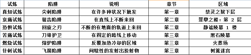 流放之路里你还在为跑迷宫死去活来吗？看这里让你轻松过试炼迷宫