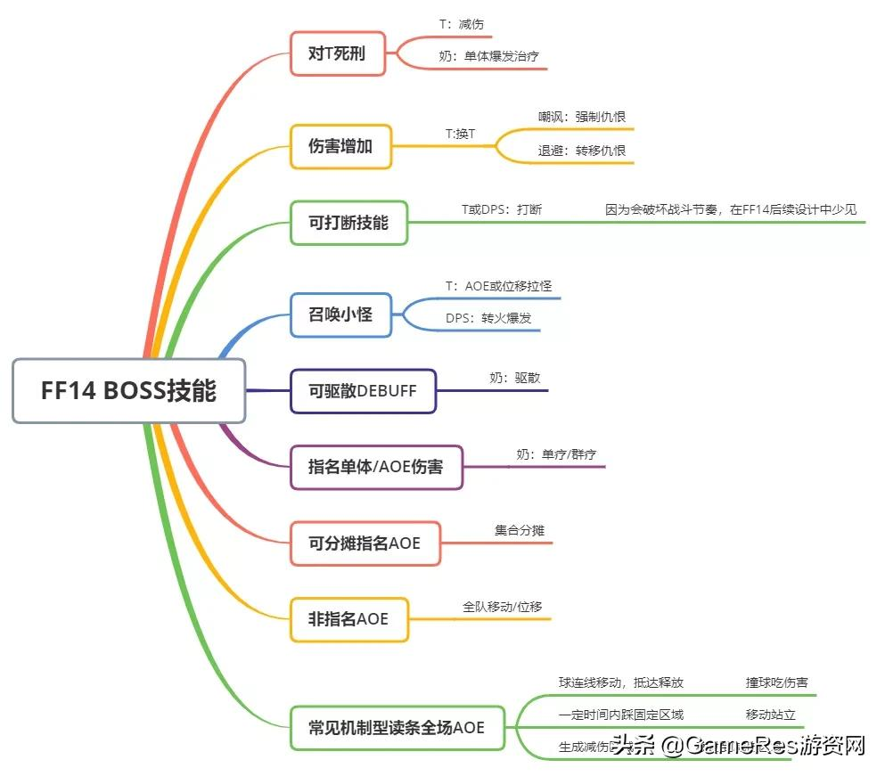 FF14 2.0副本设计分析