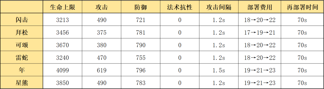 明日方舟:最速详评!五星重装闪击,干员使用指南和数据分析