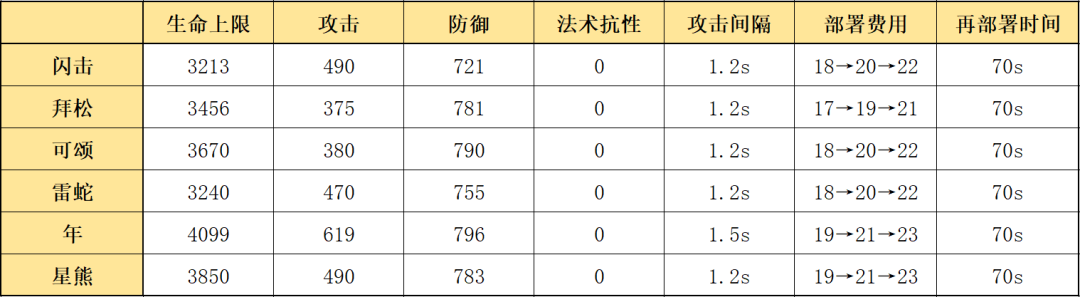 明日方舟：最速详评！五星重装闪击，干员使用指南和数据分析