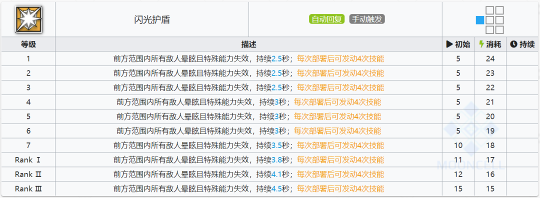 明日方舟:最速详评!五星重装闪击,干员使用指南和数据分析