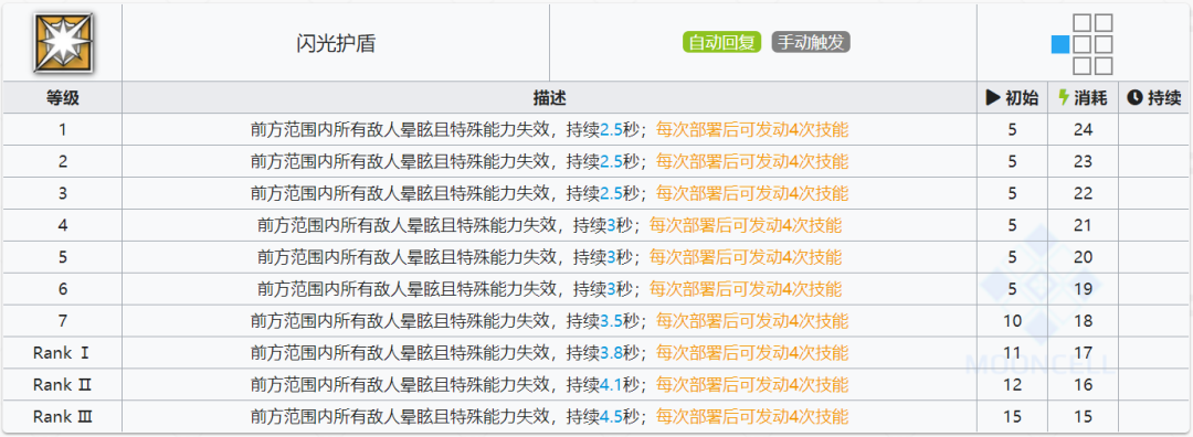 明日方舟：最速详评！五星重装闪击，干员使用指南和数据分析