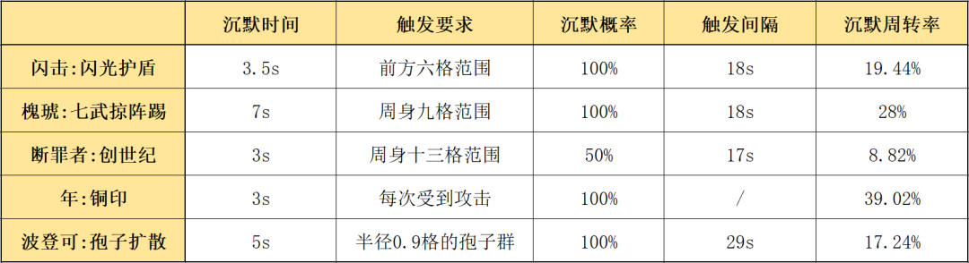 明日方舟:最速详评!五星重装闪击,干员使用指南和数据分析