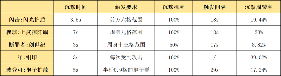 明日方舟：最速详评！五星重装闪击，干员使用指南和数据分析