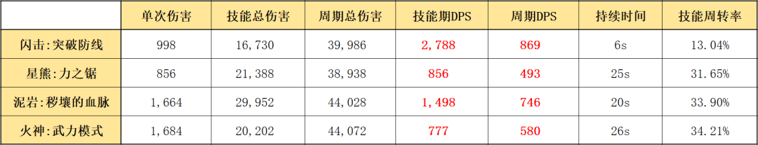 明日方舟:最速详评!五星重装闪击,干员使用指南和数据分析