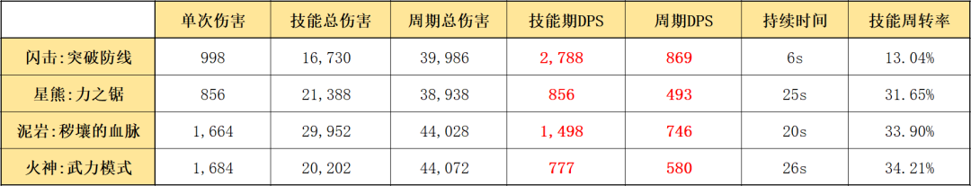 明日方舟：最速详评！五星重装闪击，干员使用指南和数据分析