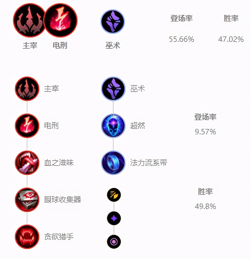 LOL:11.6塞拉斯妖姬强势回归,持续作战能力提升逐渐火热
