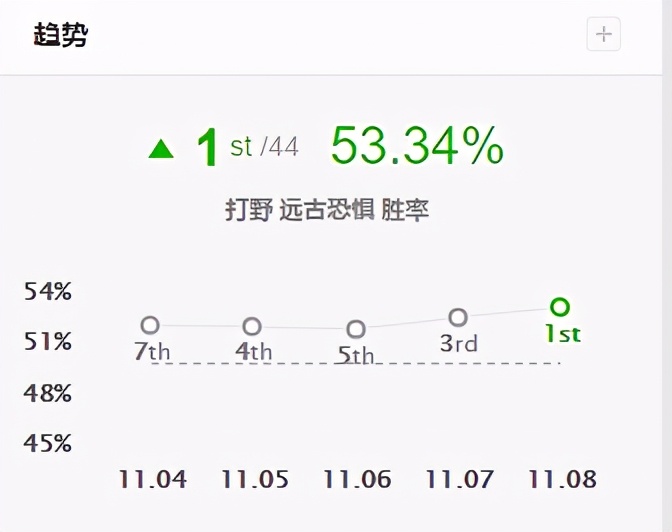 打野稻草人韩服胜率登顶 11.8野区制胜法宝推荐