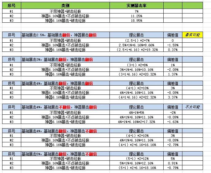 梦幻西游：暴击凌波城-破击经脉及暴击伤害分析