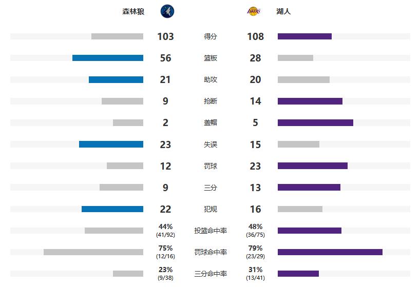 NBA-湖人复仇森林狼 詹姆斯26+7+5 蒙克22分