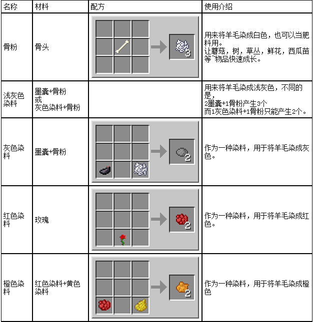 我的世界染料合成表 各种染料怎么获得