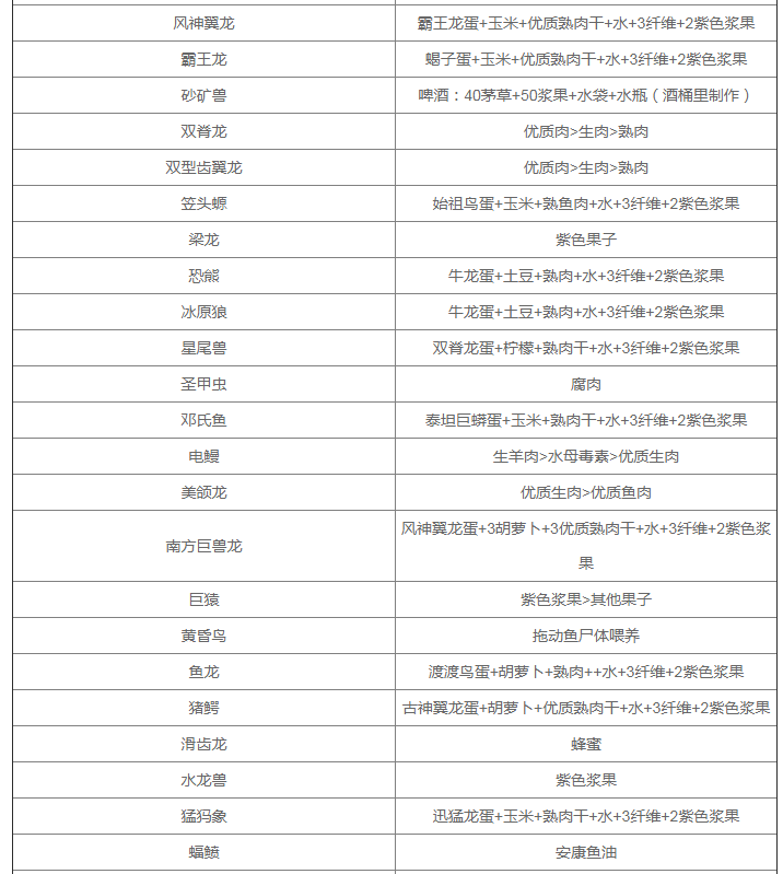 《方舟生存进化》手游版：全生物驯服饲料食谱汇总，饲料配方大全