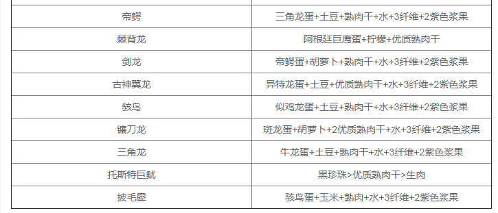 《方舟生存进化》手游版：全生物驯服饲料食谱汇总，饲料配方大全