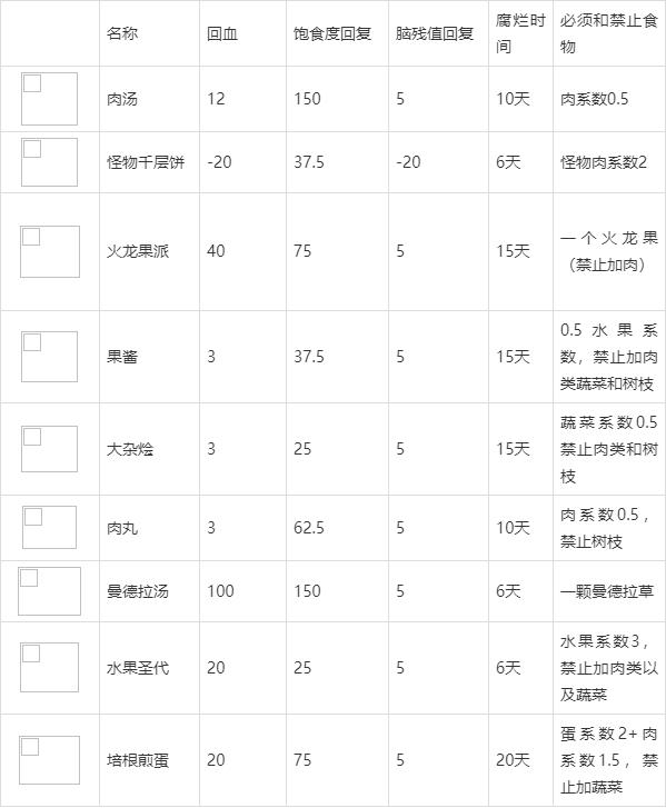 饥荒食谱：新手开局不会做菜？快来看看这份食谱大全吧