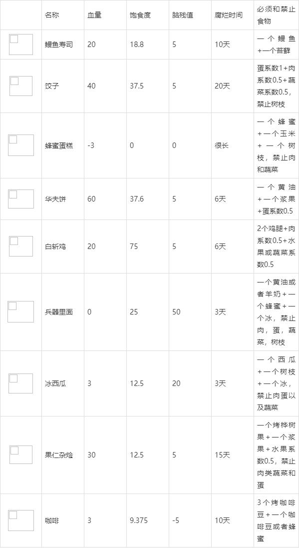 饥荒食谱：新手开局不会做菜？快来看看这份食谱大全吧